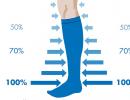 Kompresinės kojinės chirurgijai – kaip išsirinkti tinkamas pagal klasę, dydį, gamintoją ir kainą